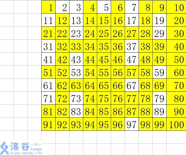 我们重复着上述过程,完成了对 100 1-100 以内素数的检索.