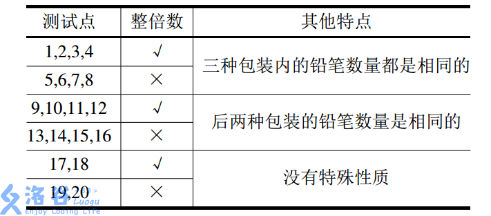 #P1909 买铅笔 的题解第13张