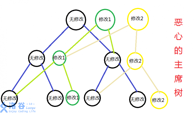 主席树2